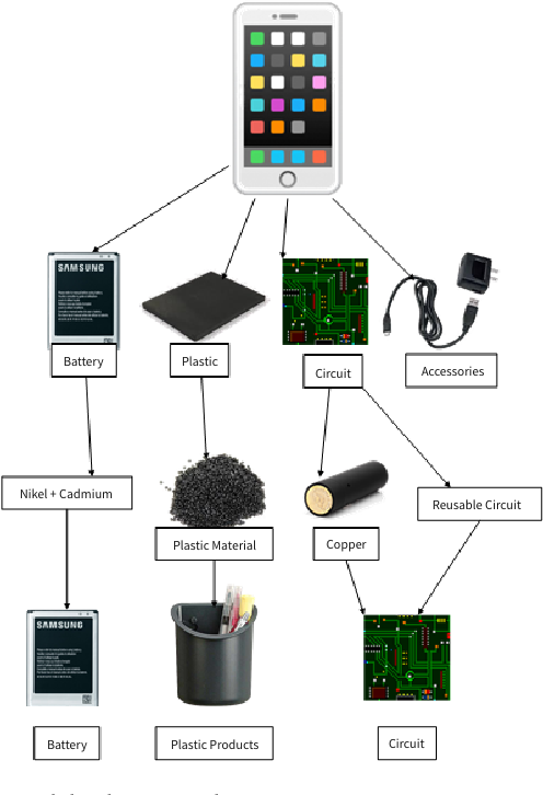 Can the use of a smartphone be environmental-friendly?