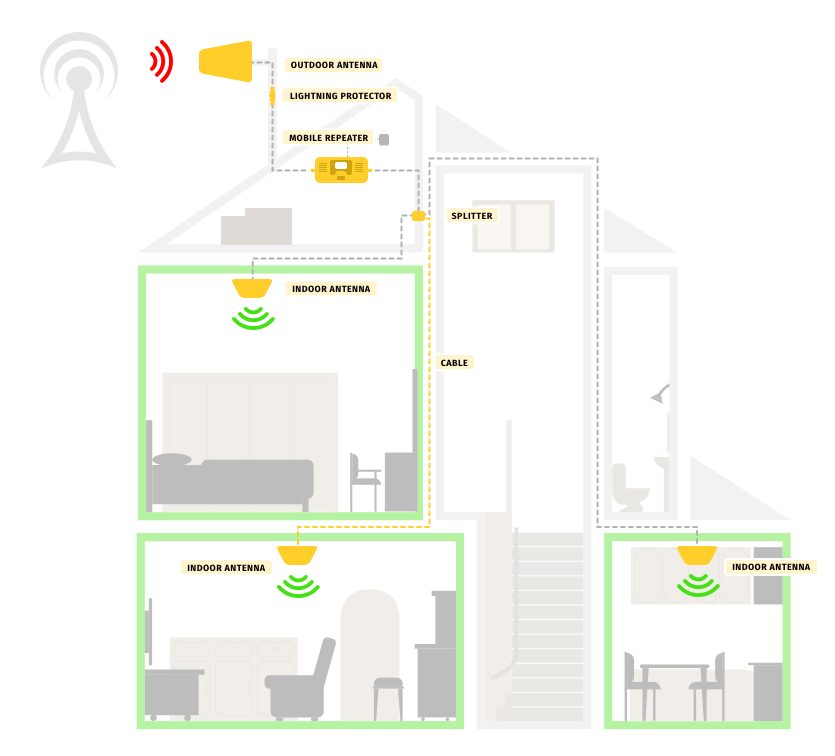 mobile network booster device for home